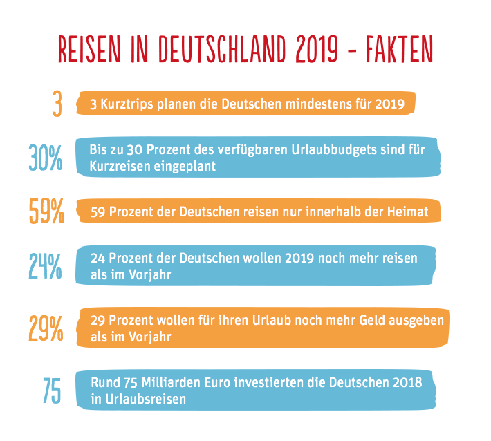 Reisen in Deutschland 2019 - Fakten: 3 Kurztrips planen die Deutschen mindestens für 2019. Bis zu 30 Prozent des verfügbaren Urlaubsbudgets sind für die Kurzreise eingeplant. 59 Prozent der Deutschen reisen nur innerhalb der Heimat. 24 Prozent der Deutschen wollen 2019 noch mehr reisen als im Vorjahr. 29 Prozent wollen für ihren Urlaub noch mehr Geld ausgeben als im Vorjahr. Rund 75 Millarden Euro investierten die Deutschen 2018 in Urlaubsreisen.